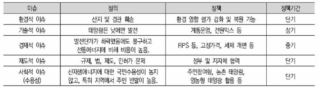 신재생에너지 관련 이슈<출처:한국농촌경제연구원,2018〉