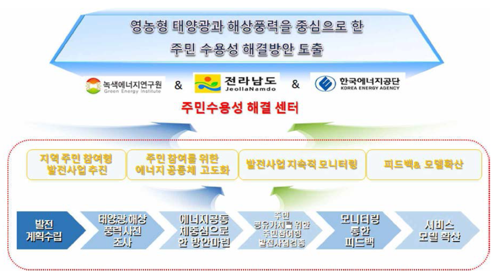 추진방향 체계도