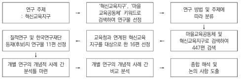 질적 메타분석 실행 단계