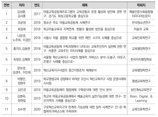 선정된 혁신교육지구 관련 연구물 목록