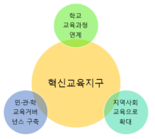 혁신교육지구 연구 질적 메타분석의 분석틀