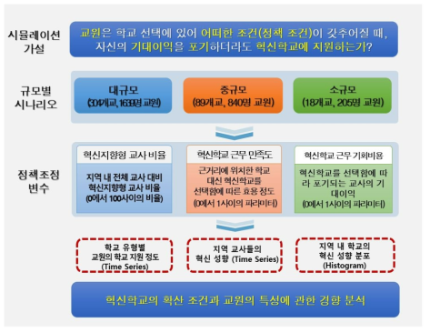 혁신학교 교원전보 행위자기반 시뮬레이션 분석 모형