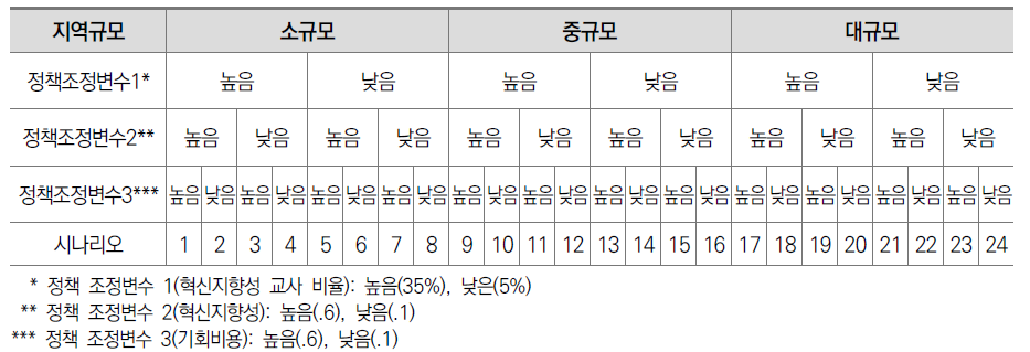 시뮬레이션 시나리오와 정책 조정변수 조합 경우의 수