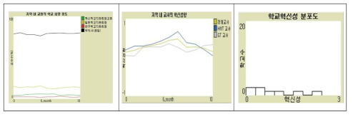 모형 시나리오 3(혁신학교 운동 초기) 실행 결과 그래프