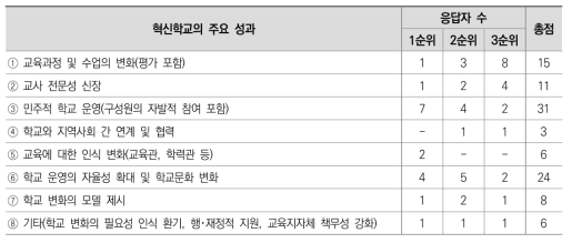 혁신학교 주요 성과 1차 델파이 조사 분석결과