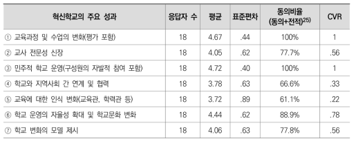 혁신학교의 주요 성과 2차 델파이 조사 분석결과