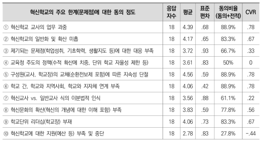 혁신학교의 주요 한계(문제점) 2차 델파이 조사 분석결과