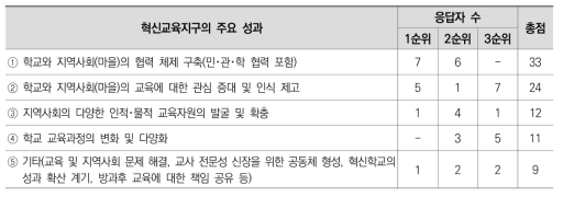 혁신교육지구 주요 성과 1차 델파이 조사 분석결과