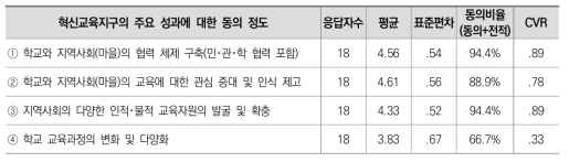 혁신교육지구의 주요 성과 관련 응답 결과(2차)