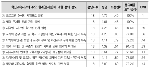 혁신교육지구 주요 한계(문제점) 2차 델파이 조사 분석결과