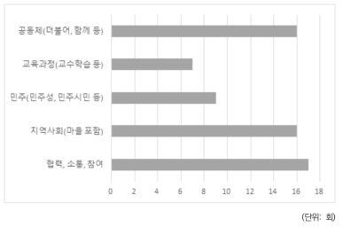 혁신교육 목표에 대한 주요 키워드 빈도 분석 결과