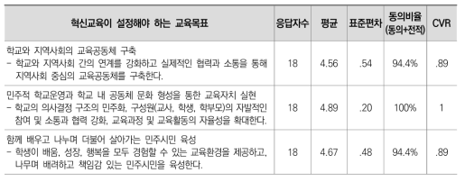 혁신교육 목표 2차 델파이 조사 분석결과