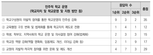 혁신학교 개선과제 2차 델파이 조사 결과: 민주적 학교 운영