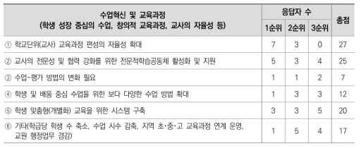 혁신학교 개선과제 2차 델파이 조사 결과: 수업혁신 및 교육과정