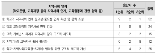 혁신학교 개선과제 2차 델파이 조사 결과: 지역사회 연계