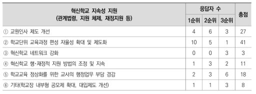 혁신학교 개선과제 2차 델파이 조사 결과: 혁신학교 지속성 지원