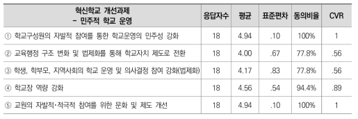 혁신학교 개선과제 3차 델파이 조사 결과: 민주적 학교 운영