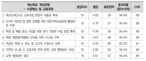 혁신학교 개선과제 3차 델파이 조사 결과: 수업혁신 및 교육과정