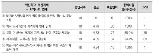 혁신학교 개선과제 3차 델파이 조사 결과: 지역사회 연계