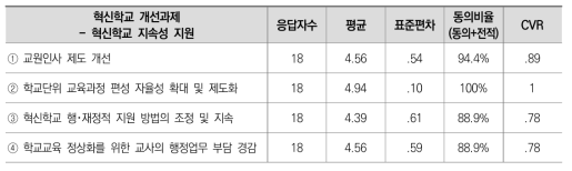 혁신학교 개선과제 3차 델파이 조사 결과: 혁신학교 지속성 지원