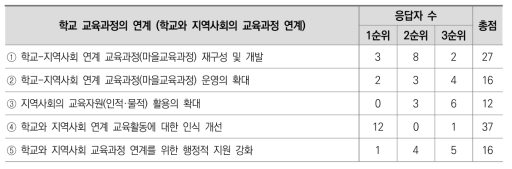 혁신교육지구 개선과제 2차 델파이 조사 결과: 학교 교육과정연계