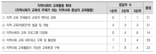 혁신교육지구 개선과제 2차 델파이 조사 결과: 지역사회 교육활동 확대