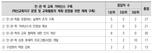 혁신교육지구 개선과제 2차 델파이 조사 결과: 교육 거버넌스 구축