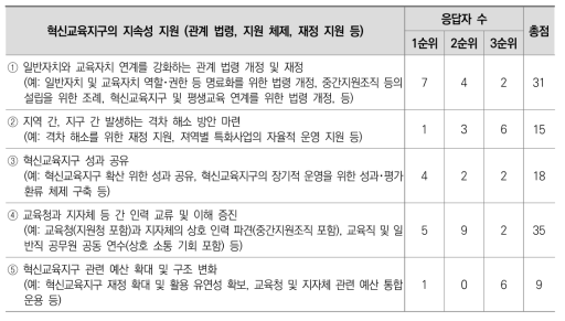 혁신교육지구 개선과제 2차 델파이 조사 결과: 혁신교육지구 지속성 지원