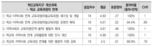 혁신교육지구 개선과제 3차 델파이 조사 결과: 학교 교육과정 연계