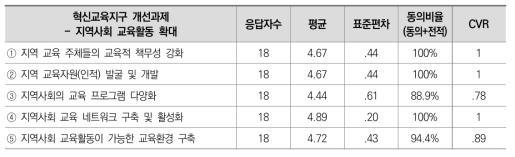 혁신교육지구 개선과제 3차 델파이 조사 결과: 지역사회 교육활동 확대