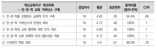 혁신교육지구 개선과제 3차 델파이 조사 결과: 민･관･학 교육 거버넌스 구축