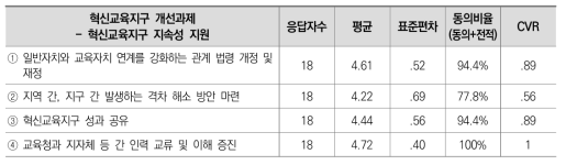 혁신교육지구 개선과제 3차 델파이 조사 결과: 혁신교육지구 지속성 지원