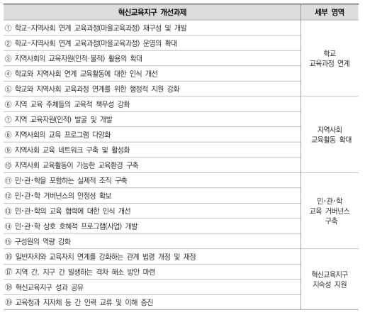 혁신교육지구 개선과제