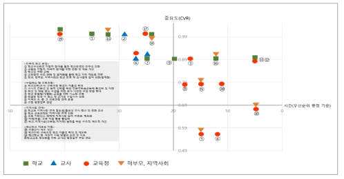 혁신학교 발전을 위한 개선과제 중요도 및 시급도