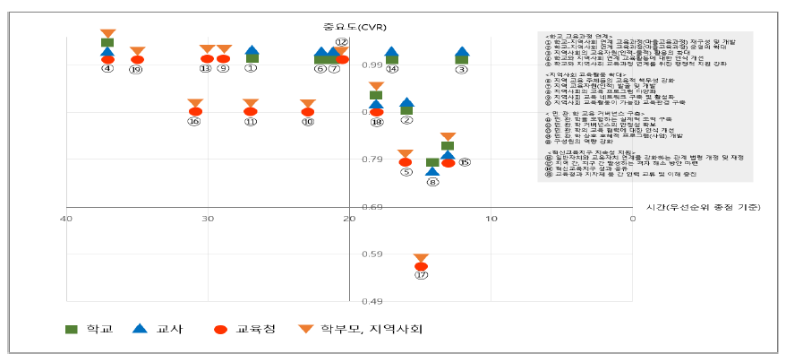 혁신교육지구 발전을 위한 개선과제 중요도 및 시급도