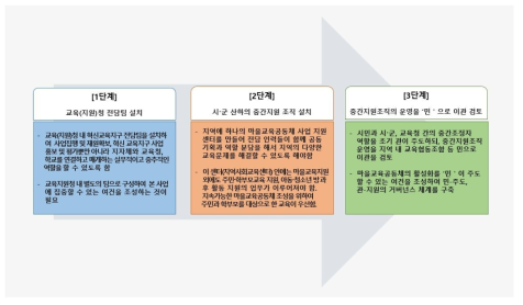 지방 정부(광역 및 시･군･구) 단위의 혁신교육지구 단계적 지원체제