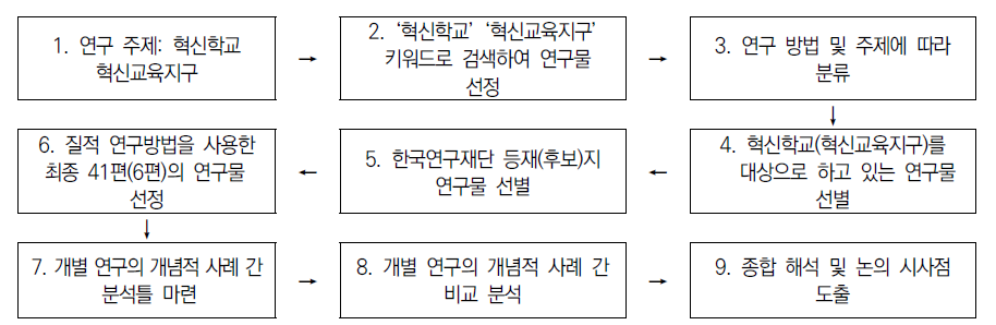 질적 메타분석 실행 단계