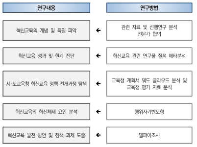 연구내용 및 방법