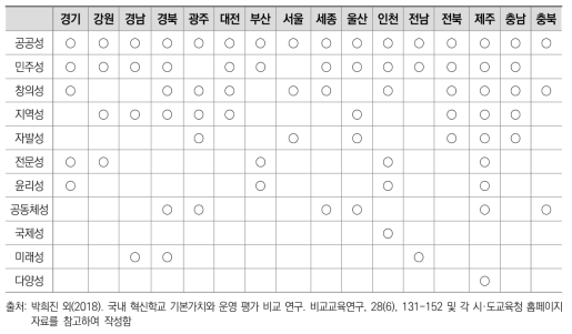 시･도교육청별 혁신학교 가치 비교