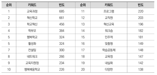 혁신학교 워드 클라우드 분석결과: 키워드별 순위 및 빈도수