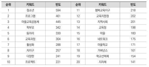 혁신교육지구 워드 클라우드 분석결과: 키워드별 순위 및 빈도수