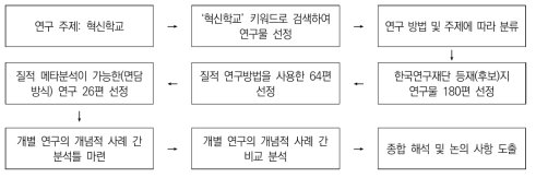 질적 메타분석 실행 단계