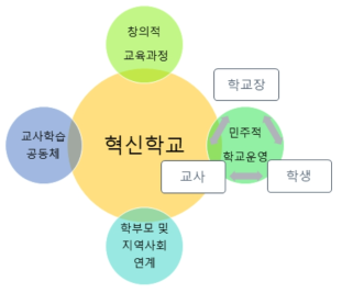 혁신학교 연구 질적 메타분석의 분석틀