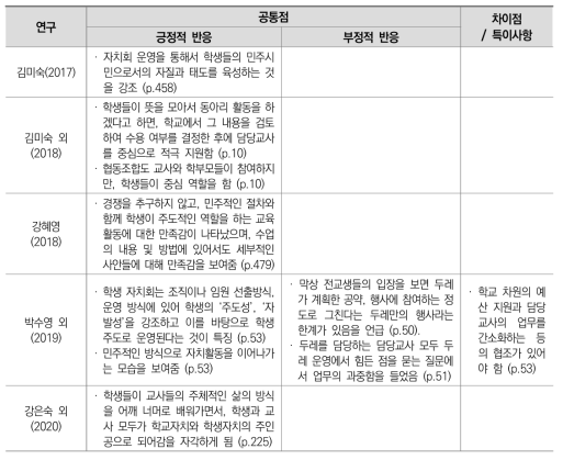 분석 결과 - 민주적 학교 운영: 학생