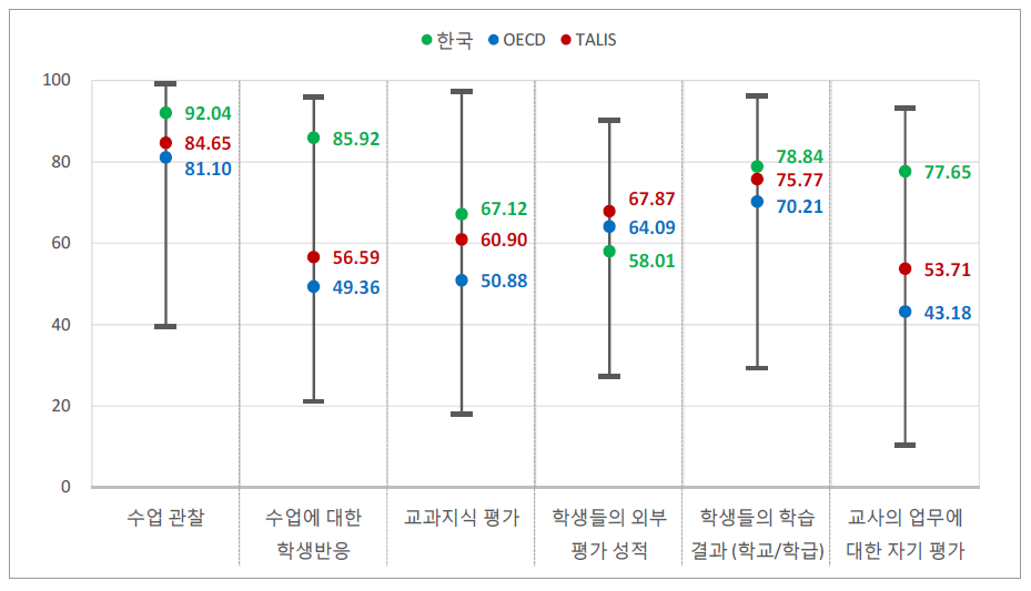 교사 피드백 내용별 경험 여부()