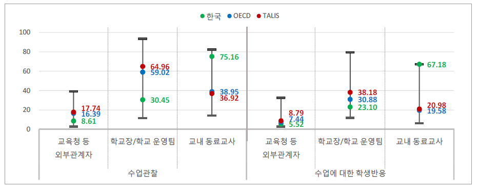 교사 피드백-수업관찰, 수업에 대한 학생반응()