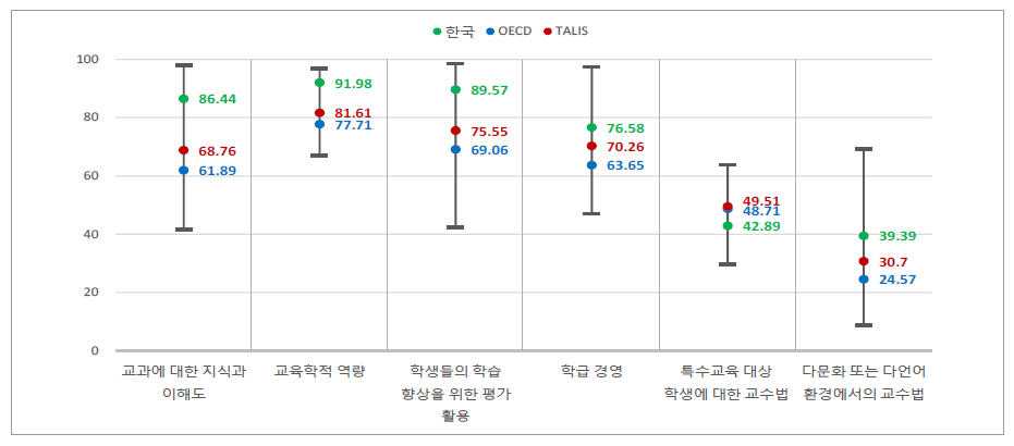 교사 피드백 경험 후 긍정적 변화()