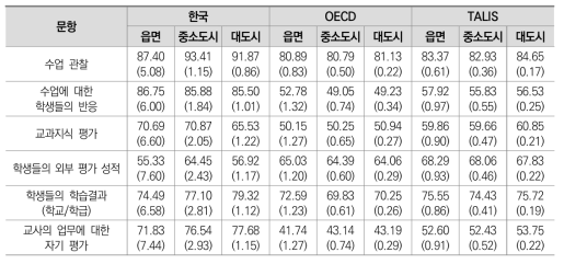 학교소재지별 교사 피드백의 내용별 경험 여부 차이