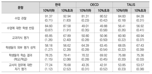 학교 취약계층 학생 비율에 따른 교사 피드백의 내용별 경험 여부 차이