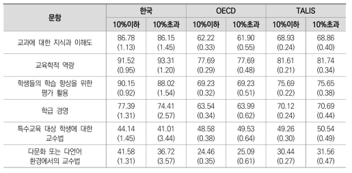 학교 취약계층 학생 비율에 따른 교사 피드백 경험 후 긍정적 변화 차이